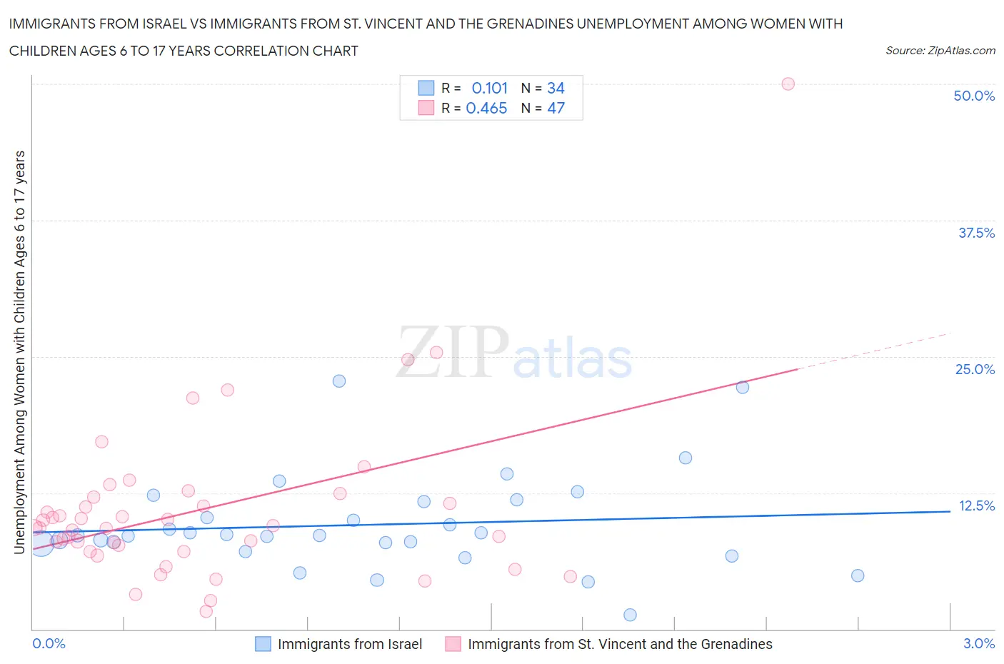 Immigrants from Israel vs Immigrants from St. Vincent and the Grenadines Unemployment Among Women with Children Ages 6 to 17 years