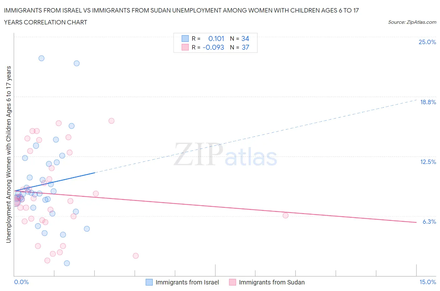 Immigrants from Israel vs Immigrants from Sudan Unemployment Among Women with Children Ages 6 to 17 years