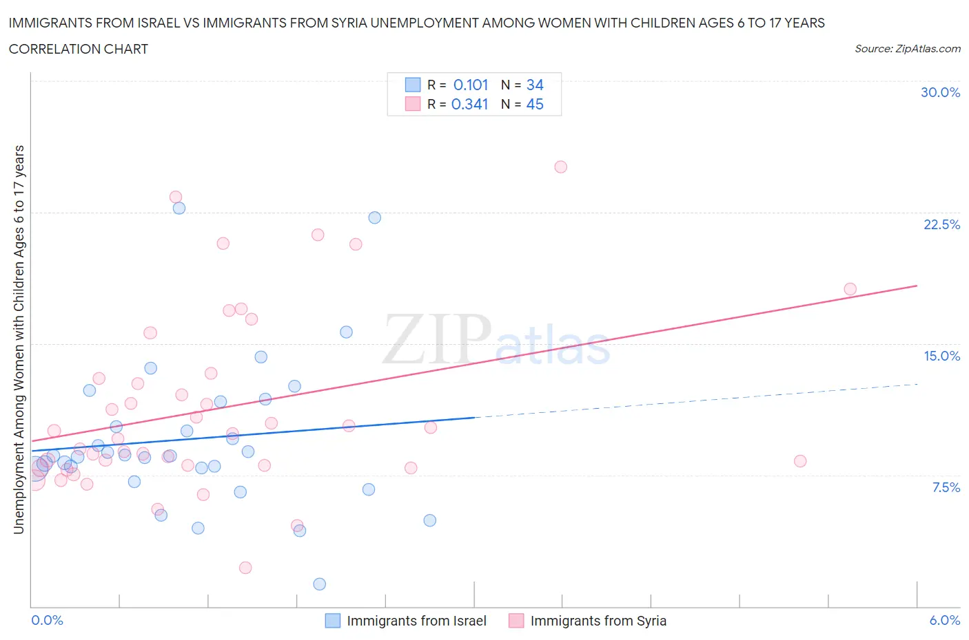 Immigrants from Israel vs Immigrants from Syria Unemployment Among Women with Children Ages 6 to 17 years