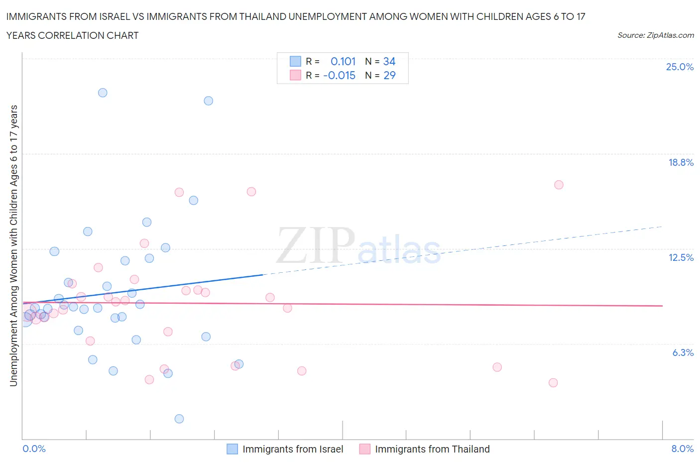 Immigrants from Israel vs Immigrants from Thailand Unemployment Among Women with Children Ages 6 to 17 years