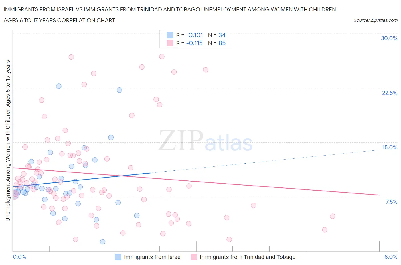 Immigrants from Israel vs Immigrants from Trinidad and Tobago Unemployment Among Women with Children Ages 6 to 17 years