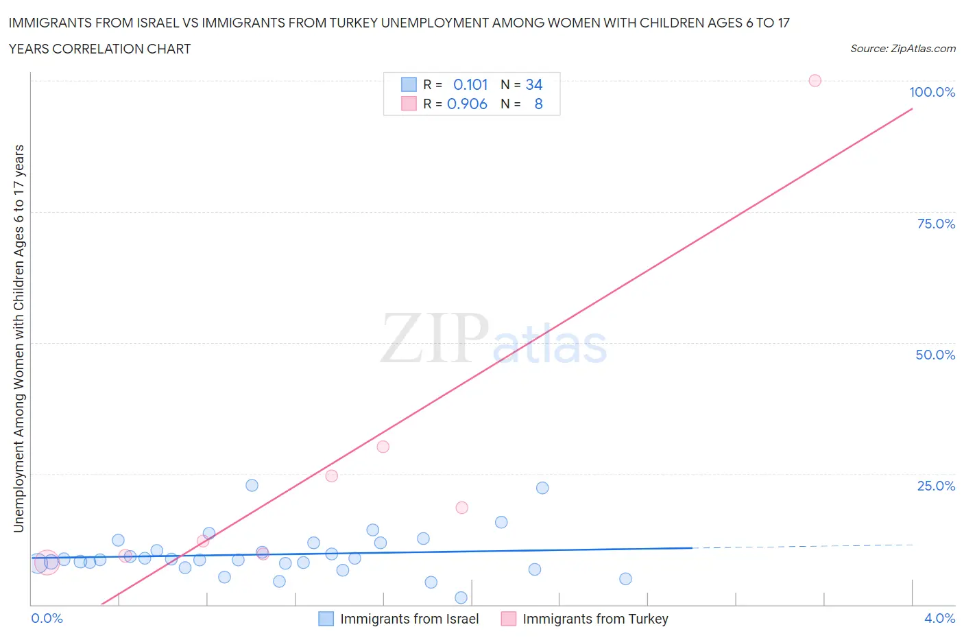 Immigrants from Israel vs Immigrants from Turkey Unemployment Among Women with Children Ages 6 to 17 years