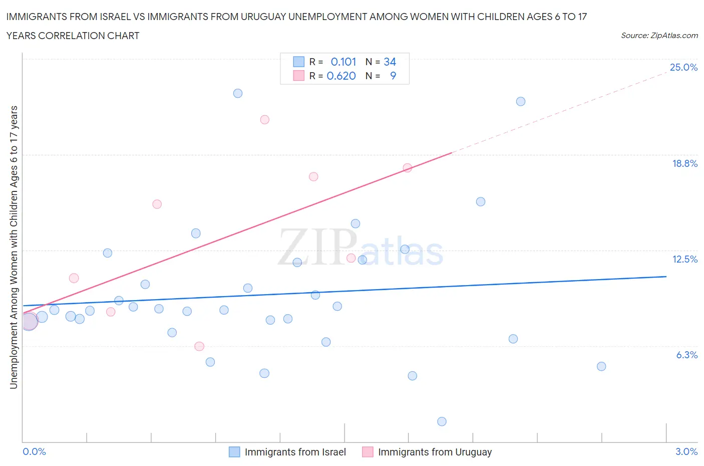 Immigrants from Israel vs Immigrants from Uruguay Unemployment Among Women with Children Ages 6 to 17 years