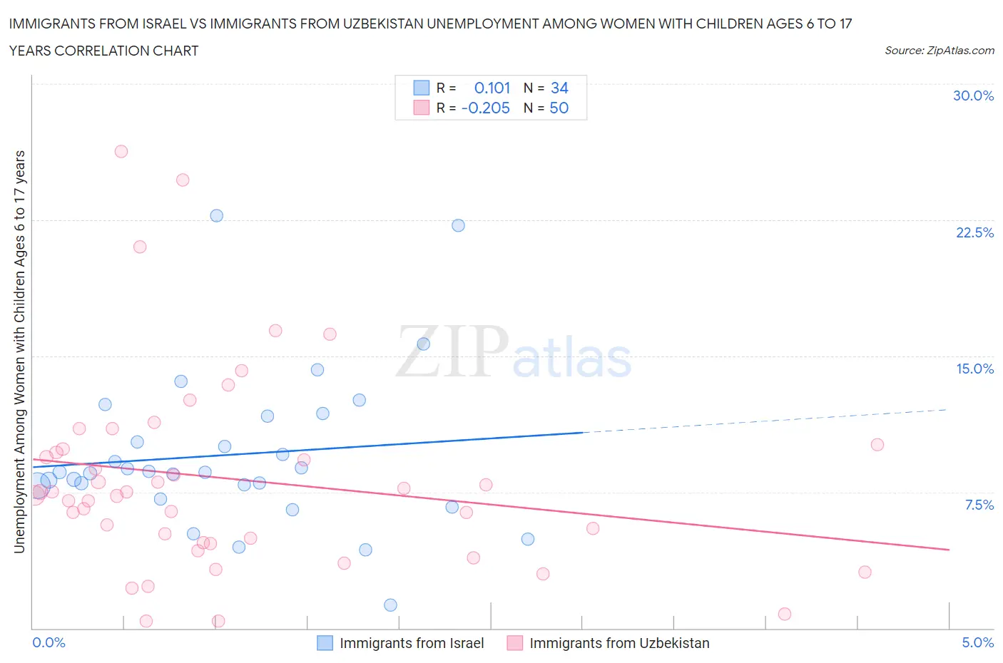 Immigrants from Israel vs Immigrants from Uzbekistan Unemployment Among Women with Children Ages 6 to 17 years