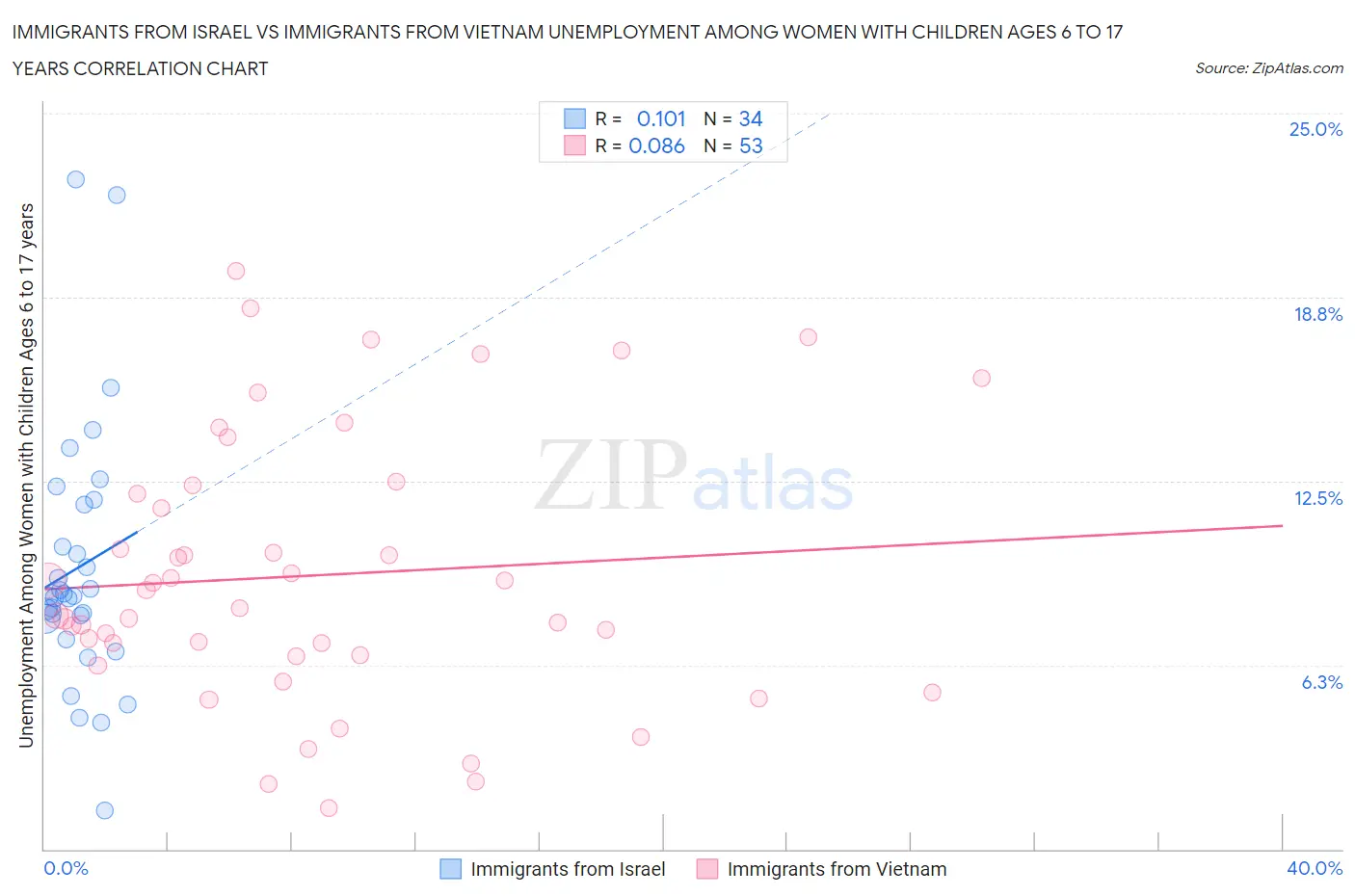 Immigrants from Israel vs Immigrants from Vietnam Unemployment Among Women with Children Ages 6 to 17 years