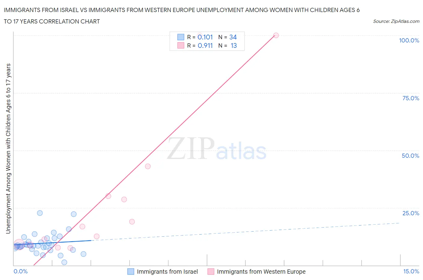 Immigrants from Israel vs Immigrants from Western Europe Unemployment Among Women with Children Ages 6 to 17 years