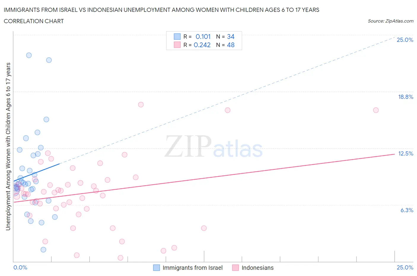 Immigrants from Israel vs Indonesian Unemployment Among Women with Children Ages 6 to 17 years