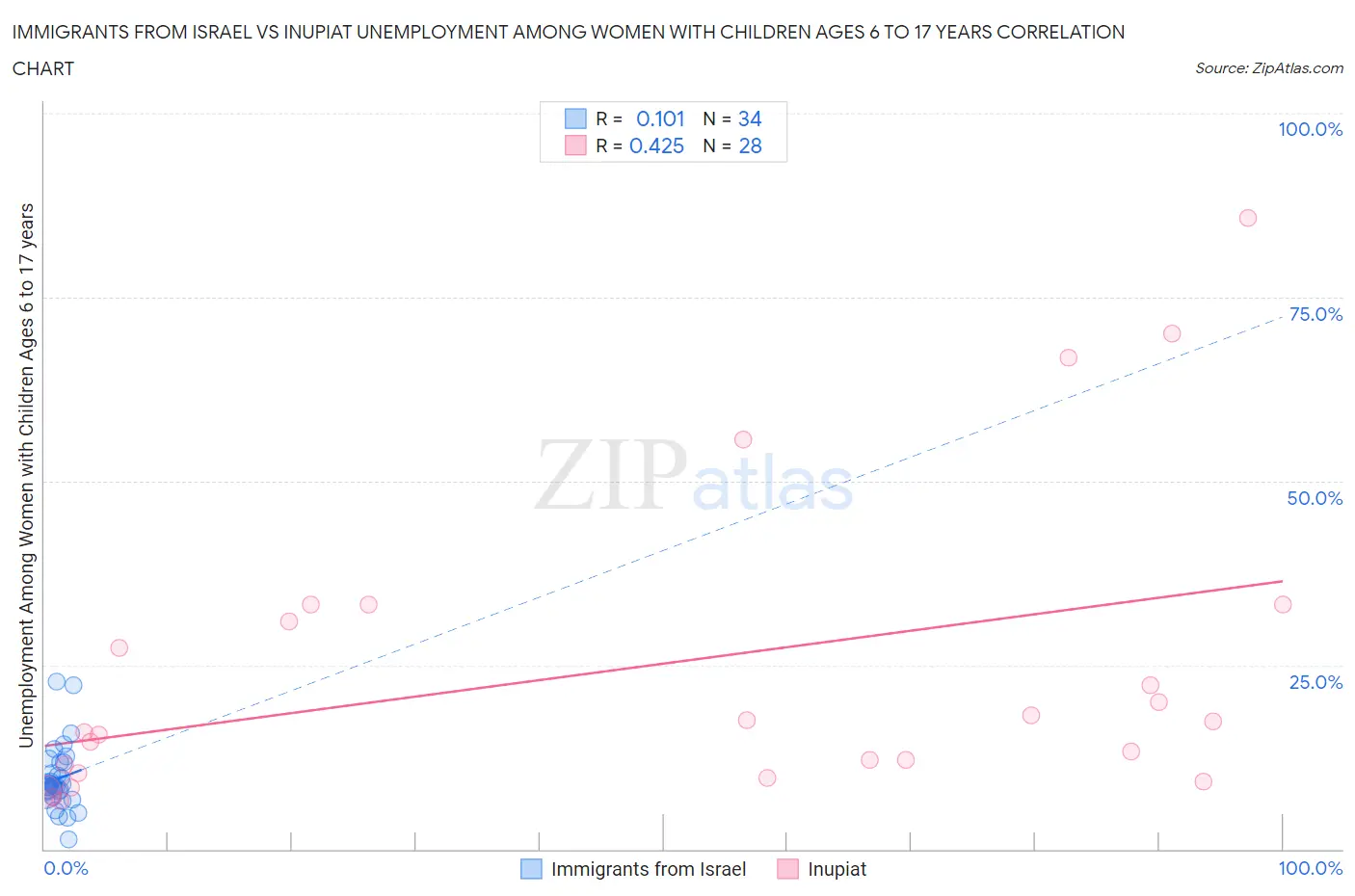 Immigrants from Israel vs Inupiat Unemployment Among Women with Children Ages 6 to 17 years
