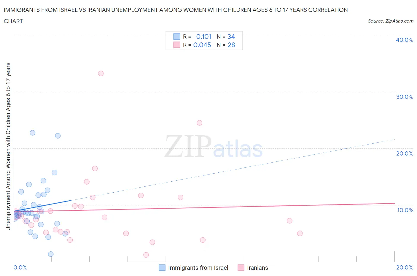 Immigrants from Israel vs Iranian Unemployment Among Women with Children Ages 6 to 17 years