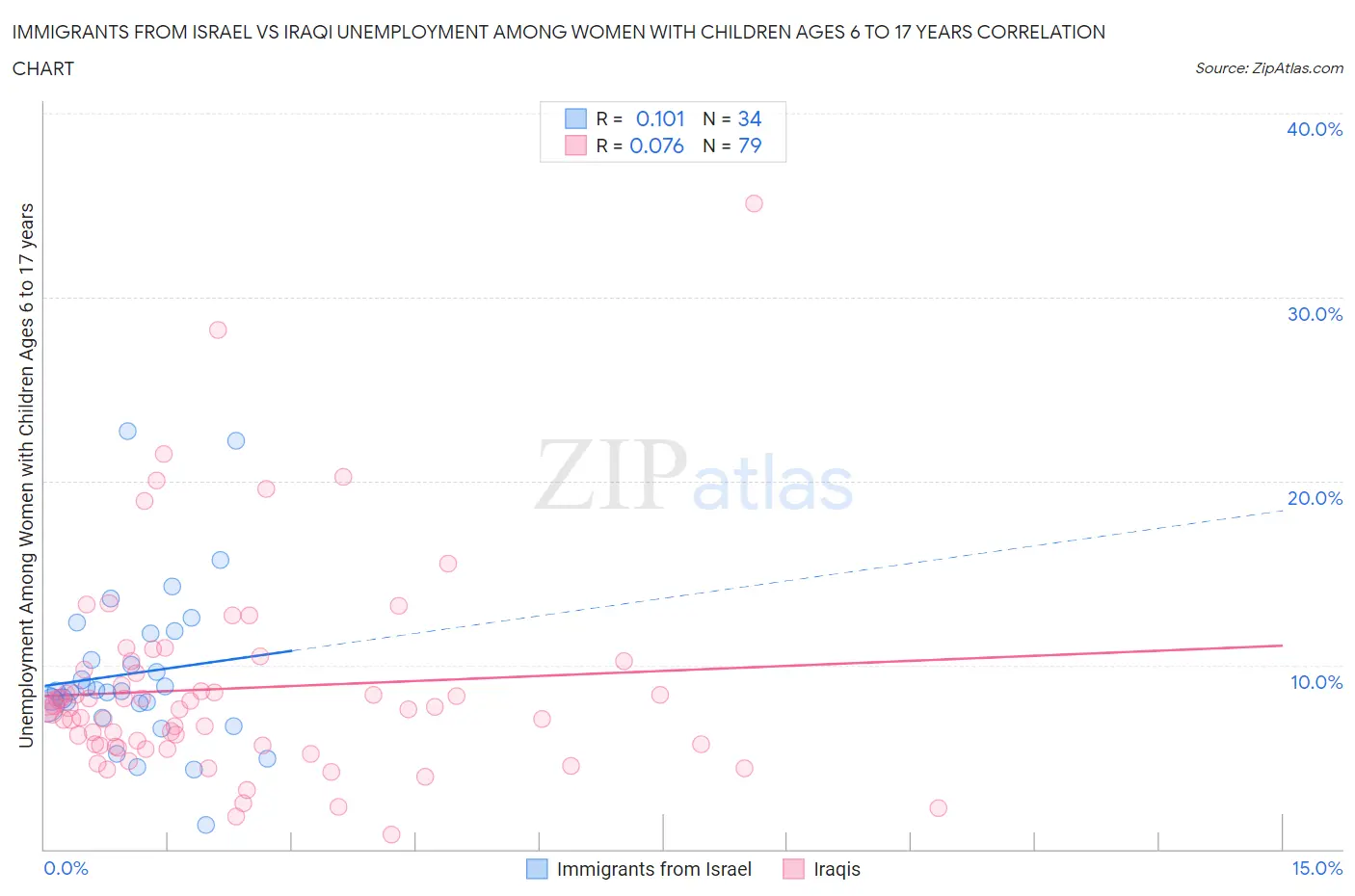 Immigrants from Israel vs Iraqi Unemployment Among Women with Children Ages 6 to 17 years