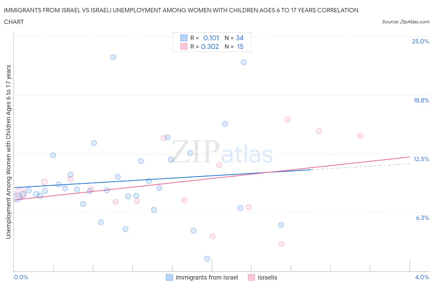 Immigrants from Israel vs Israeli Unemployment Among Women with Children Ages 6 to 17 years