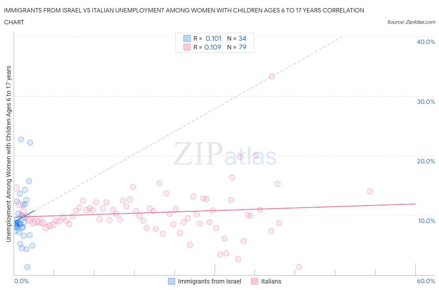 Immigrants from Israel vs Italian Unemployment Among Women with Children Ages 6 to 17 years