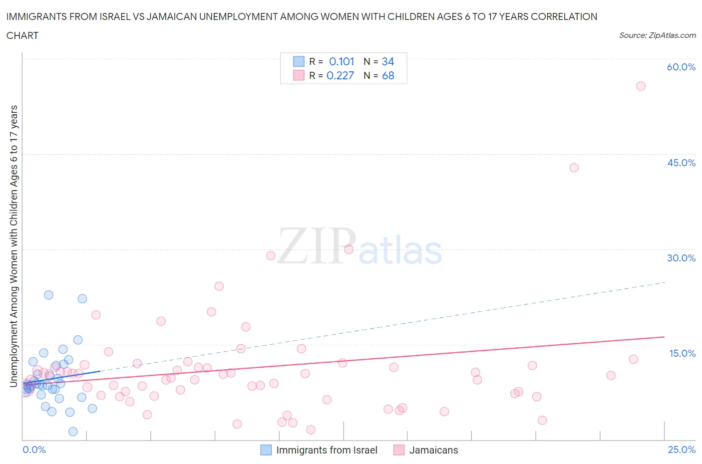 Immigrants from Israel vs Jamaican Unemployment Among Women with Children Ages 6 to 17 years