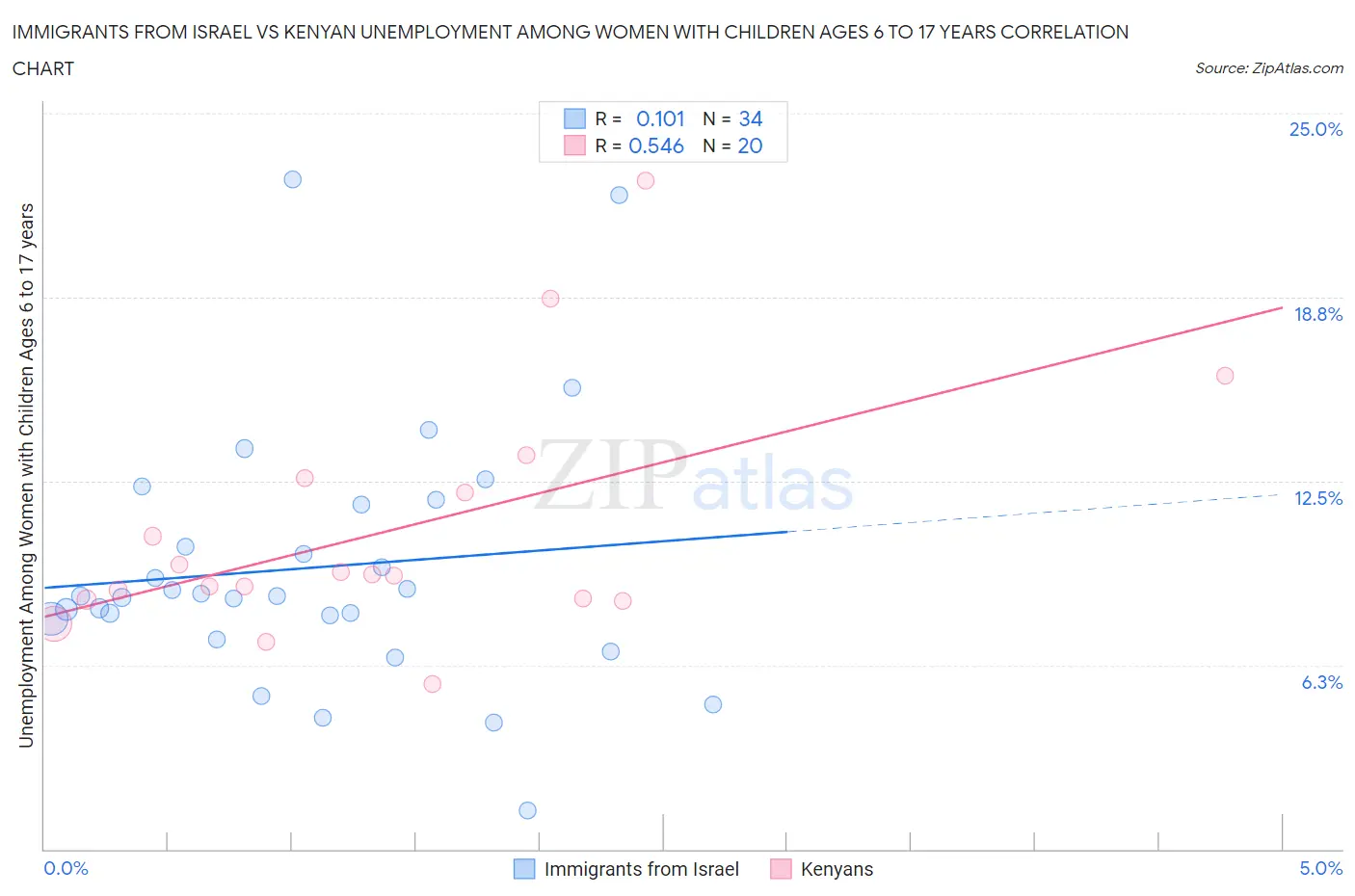 Immigrants from Israel vs Kenyan Unemployment Among Women with Children Ages 6 to 17 years