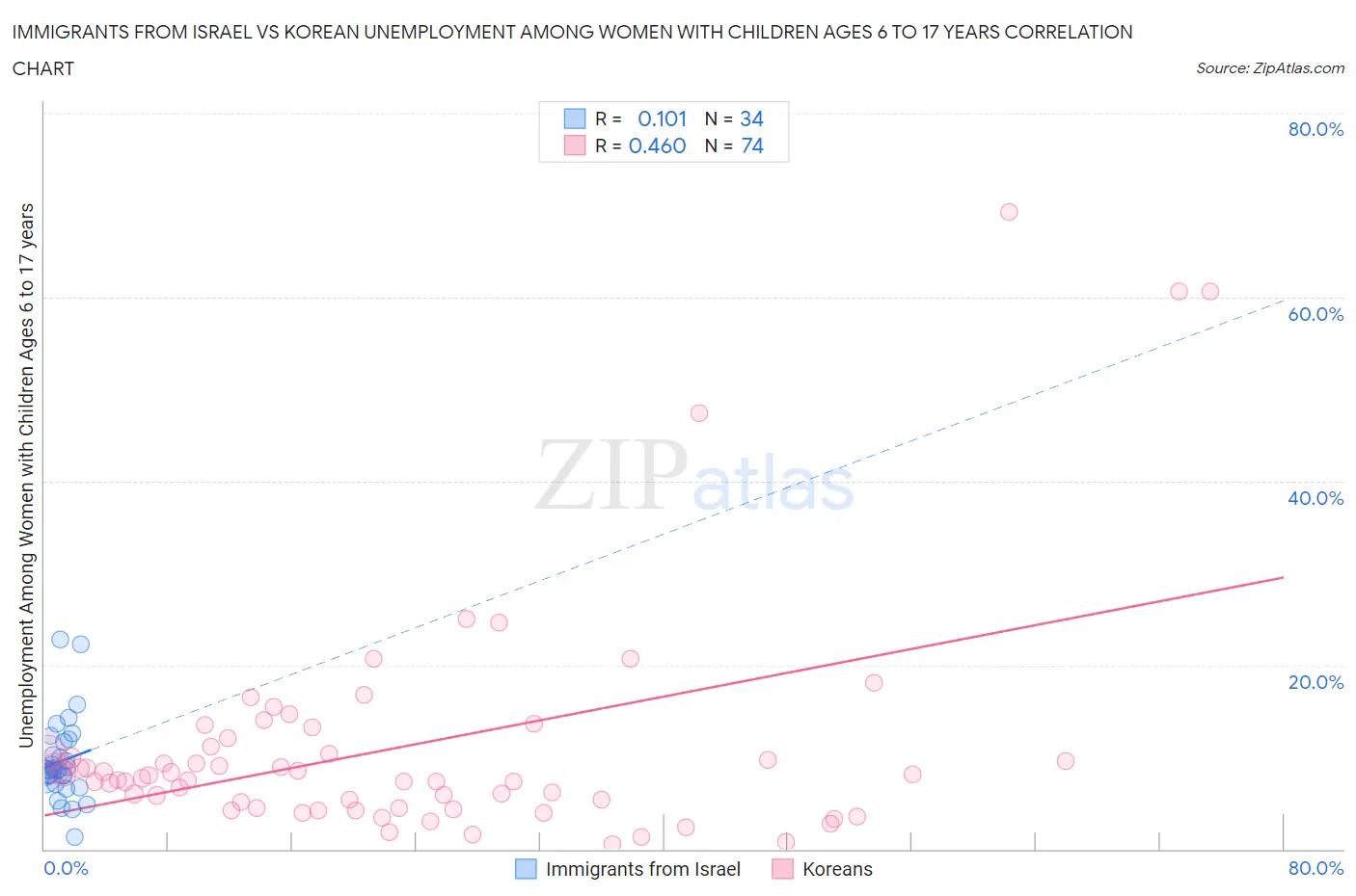 Immigrants from Israel vs Korean Unemployment Among Women with Children Ages 6 to 17 years