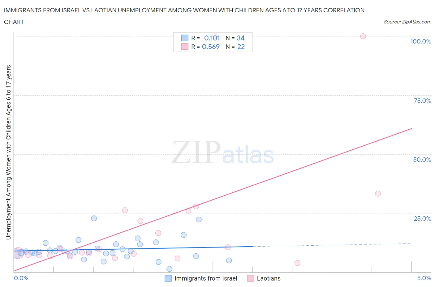 Immigrants from Israel vs Laotian Unemployment Among Women with Children Ages 6 to 17 years