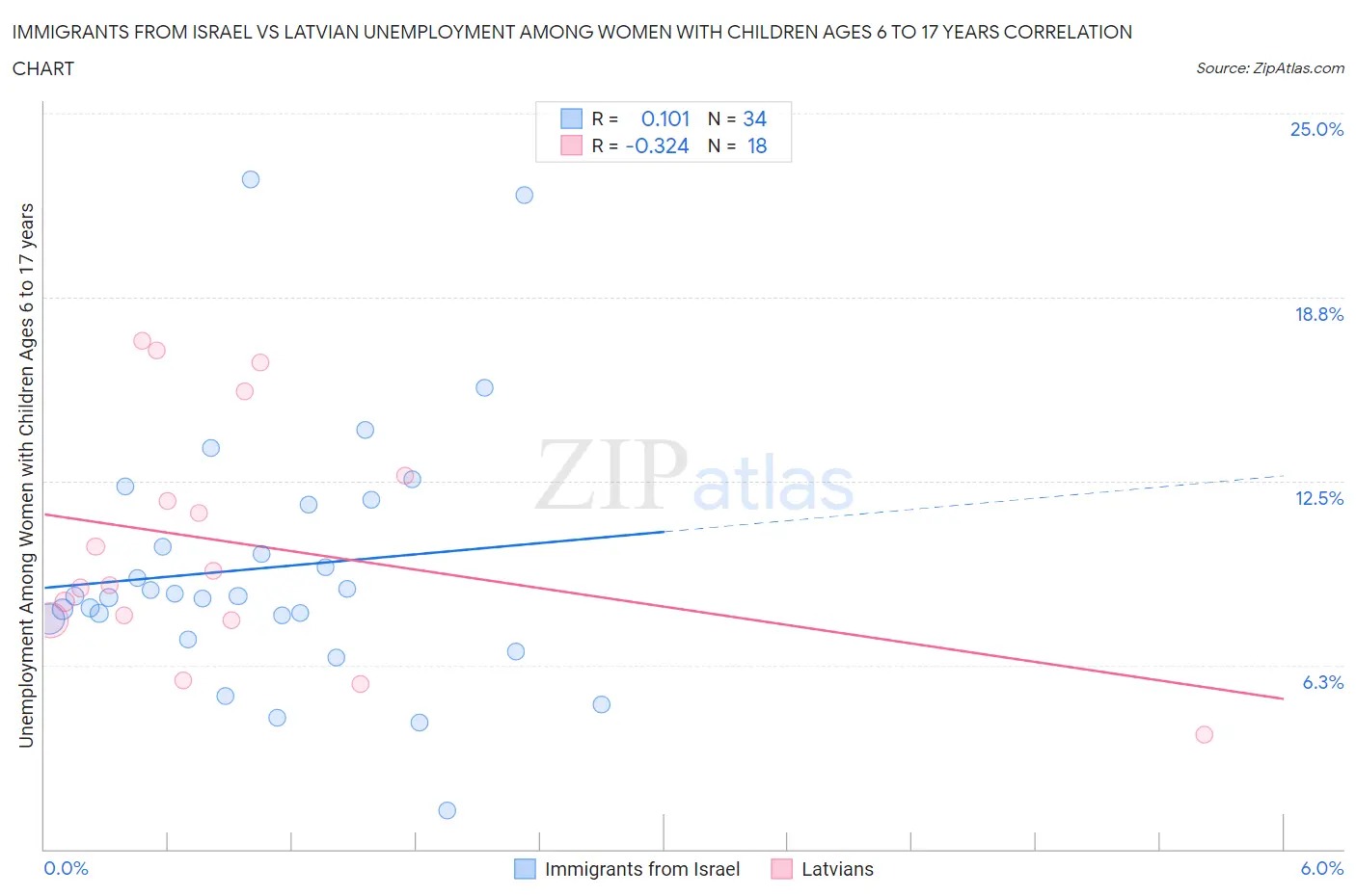 Immigrants from Israel vs Latvian Unemployment Among Women with Children Ages 6 to 17 years