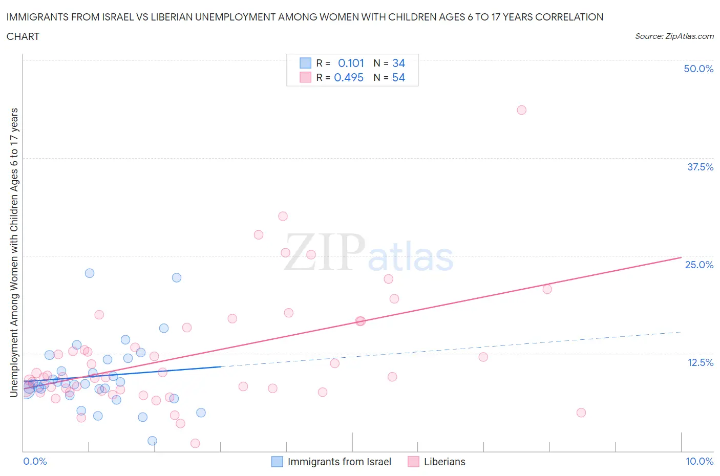 Immigrants from Israel vs Liberian Unemployment Among Women with Children Ages 6 to 17 years