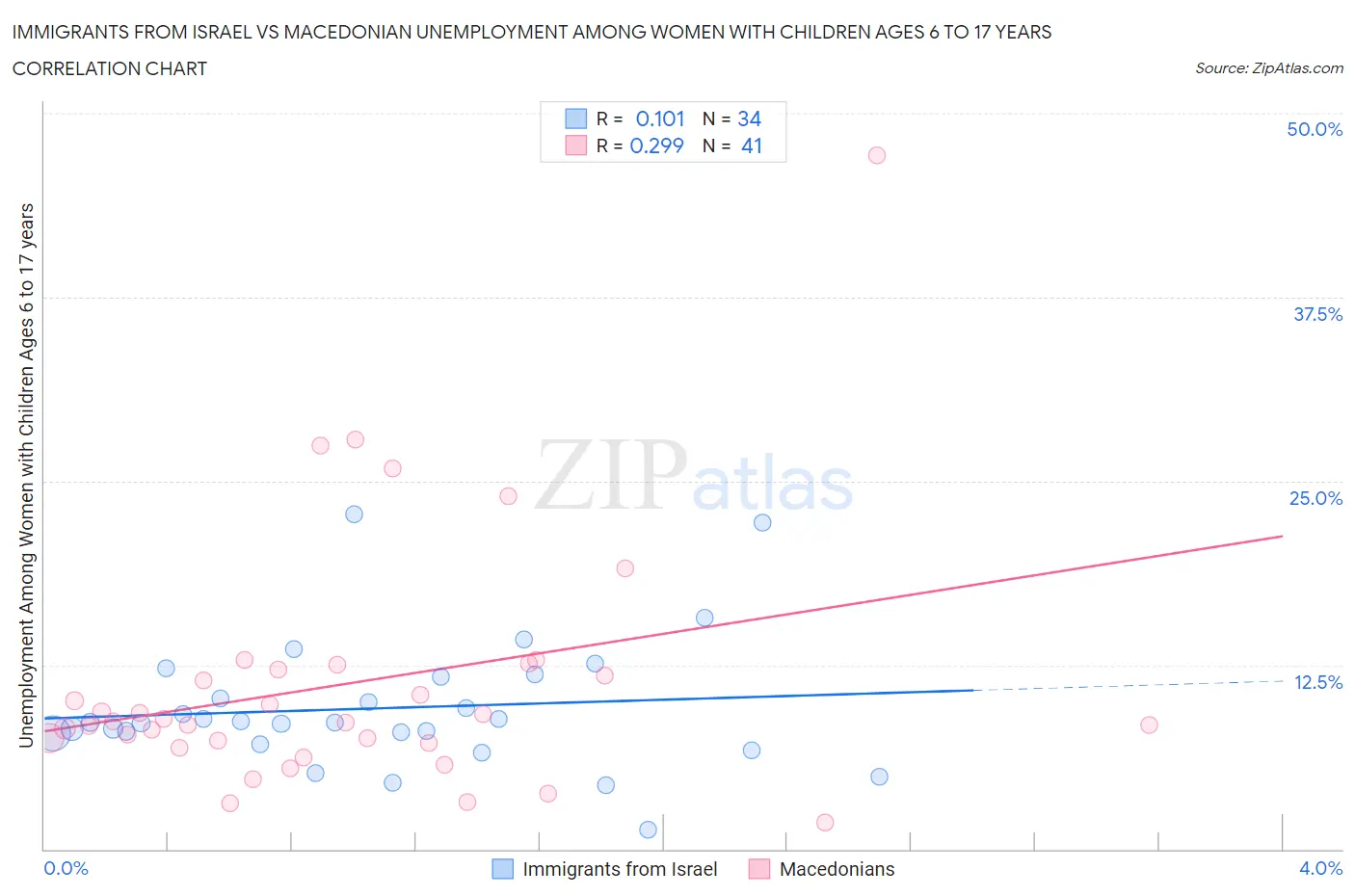 Immigrants from Israel vs Macedonian Unemployment Among Women with Children Ages 6 to 17 years