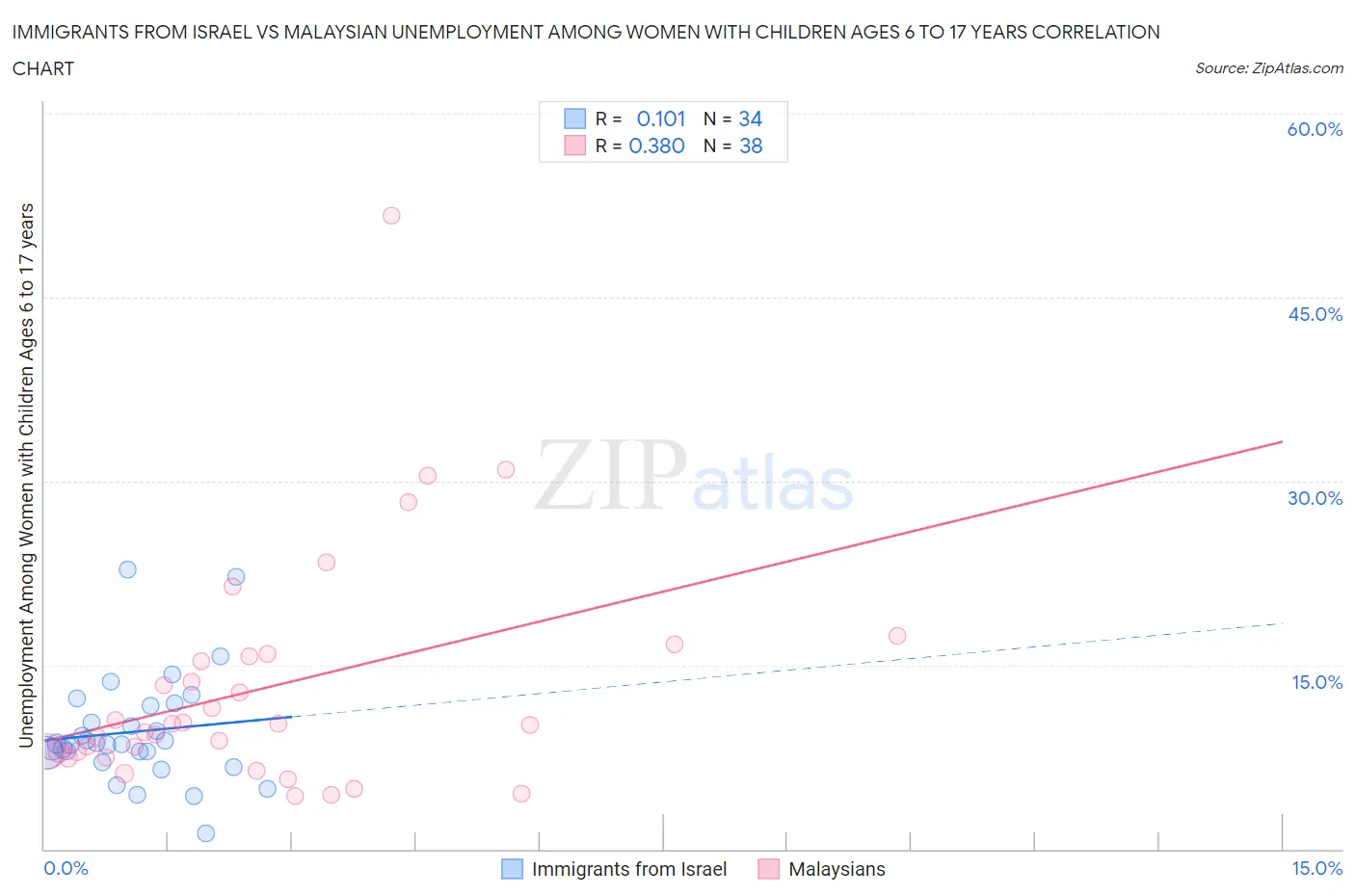 Immigrants from Israel vs Malaysian Unemployment Among Women with Children Ages 6 to 17 years