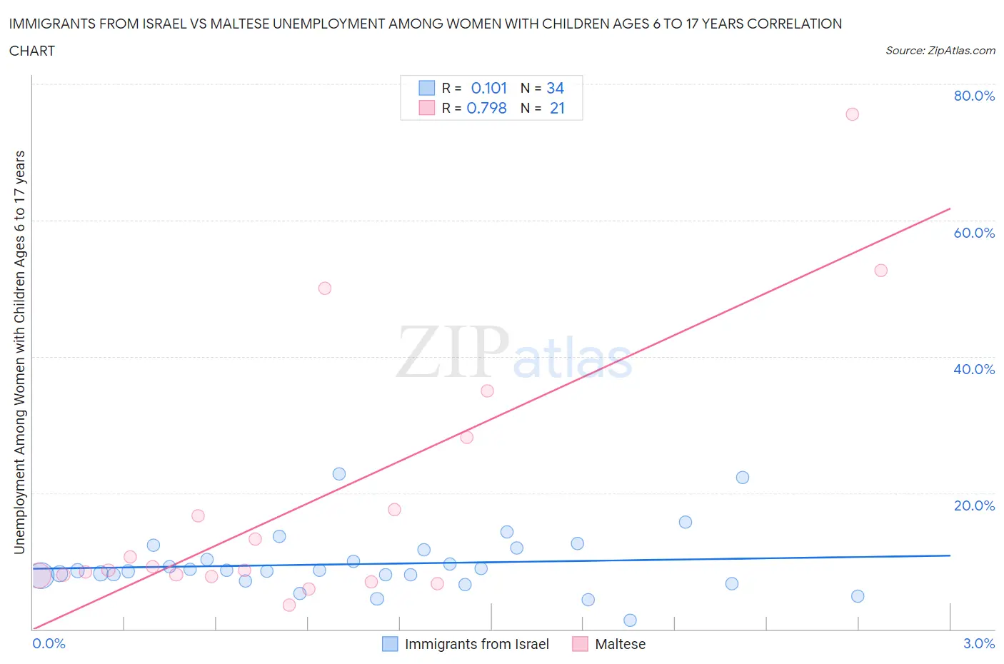 Immigrants from Israel vs Maltese Unemployment Among Women with Children Ages 6 to 17 years