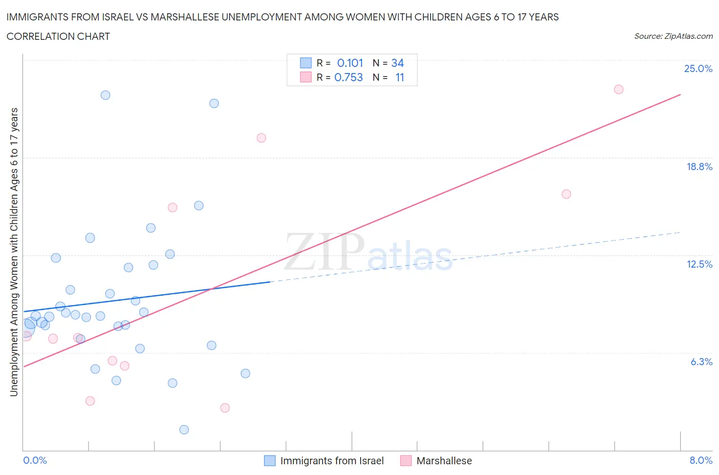Immigrants from Israel vs Marshallese Unemployment Among Women with Children Ages 6 to 17 years