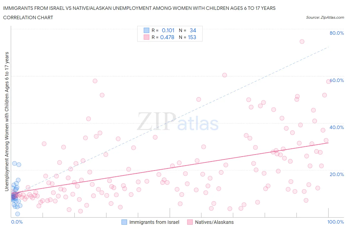 Immigrants from Israel vs Native/Alaskan Unemployment Among Women with Children Ages 6 to 17 years