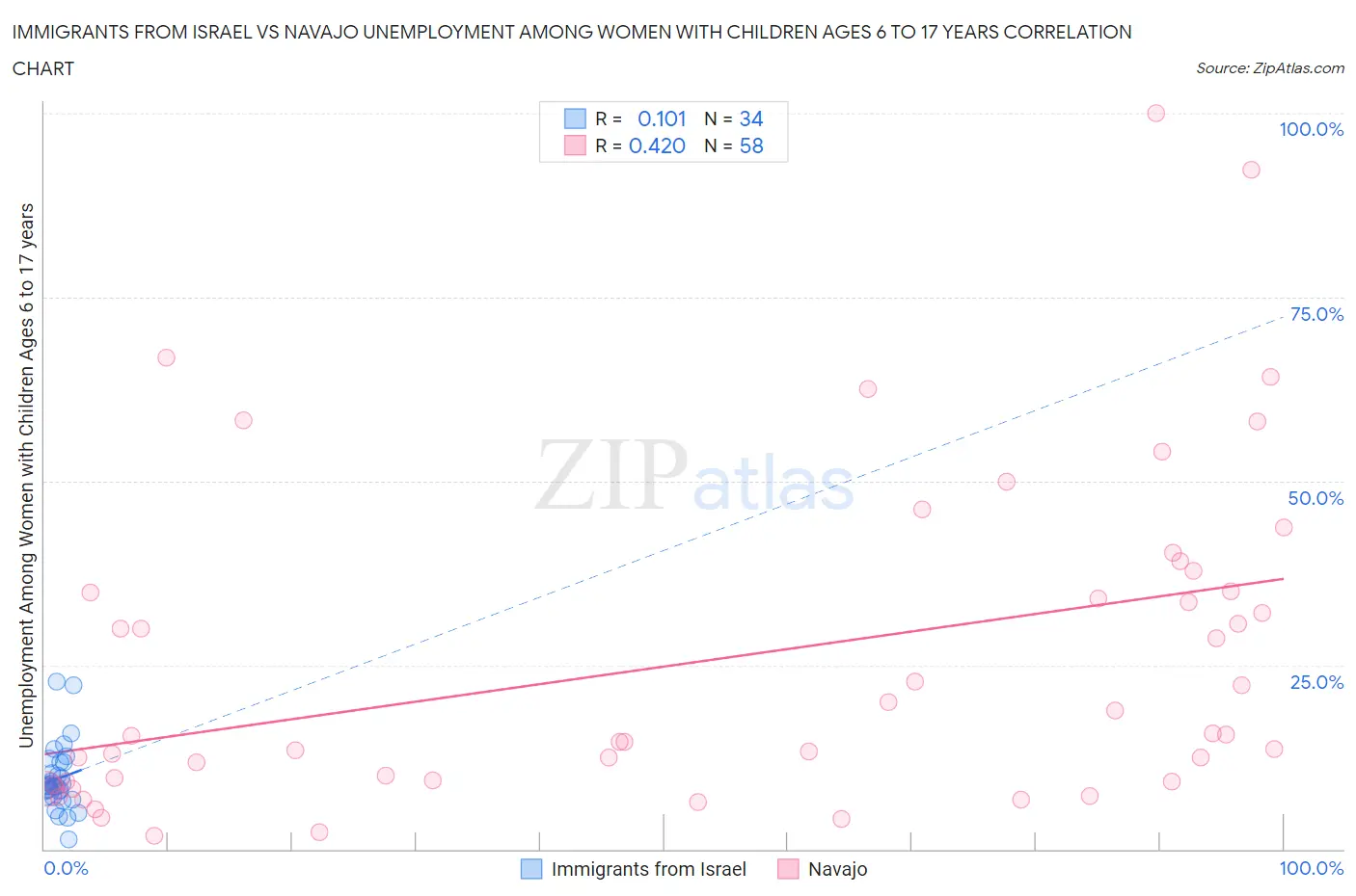Immigrants from Israel vs Navajo Unemployment Among Women with Children Ages 6 to 17 years