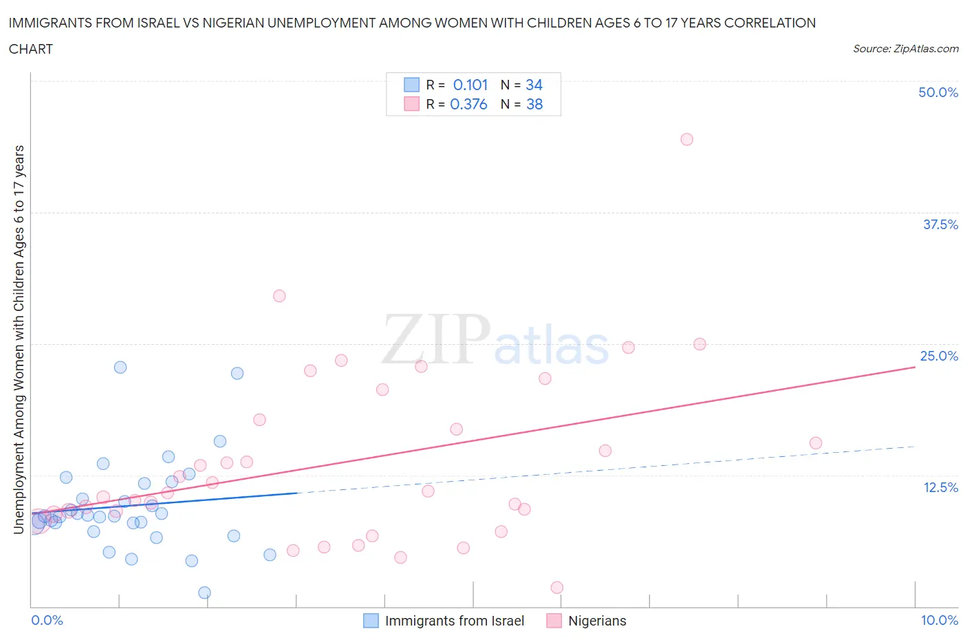 Immigrants from Israel vs Nigerian Unemployment Among Women with Children Ages 6 to 17 years