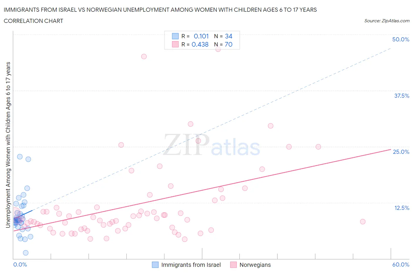 Immigrants from Israel vs Norwegian Unemployment Among Women with Children Ages 6 to 17 years