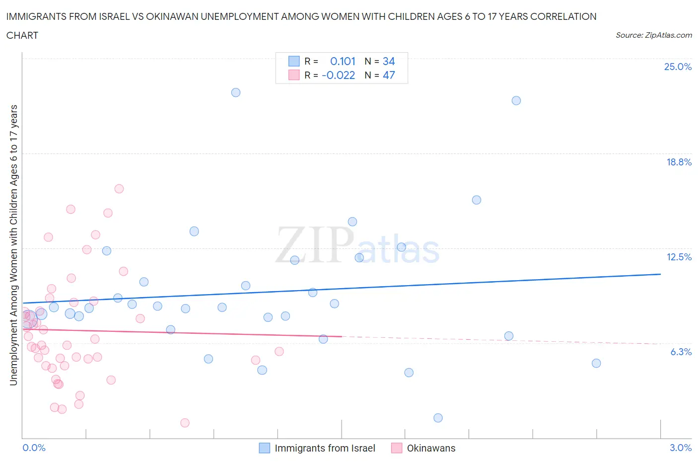 Immigrants from Israel vs Okinawan Unemployment Among Women with Children Ages 6 to 17 years