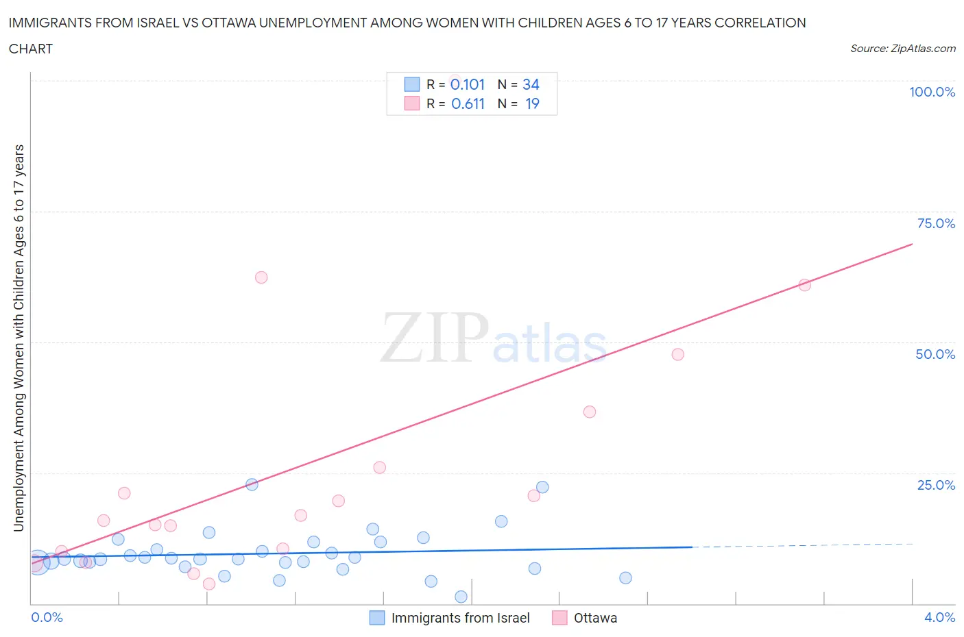 Immigrants from Israel vs Ottawa Unemployment Among Women with Children Ages 6 to 17 years