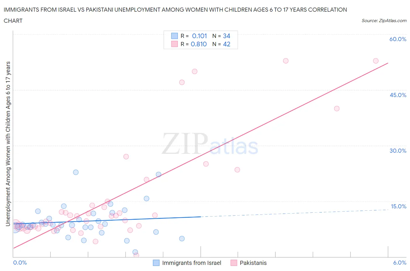 Immigrants from Israel vs Pakistani Unemployment Among Women with Children Ages 6 to 17 years
