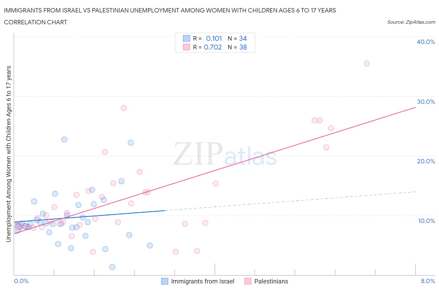 Immigrants from Israel vs Palestinian Unemployment Among Women with Children Ages 6 to 17 years