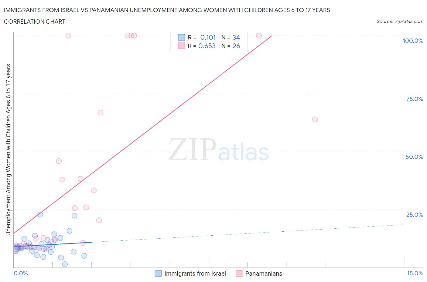 Immigrants from Israel vs Panamanian Unemployment Among Women with Children Ages 6 to 17 years