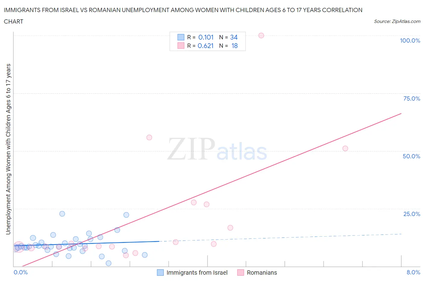 Immigrants from Israel vs Romanian Unemployment Among Women with Children Ages 6 to 17 years