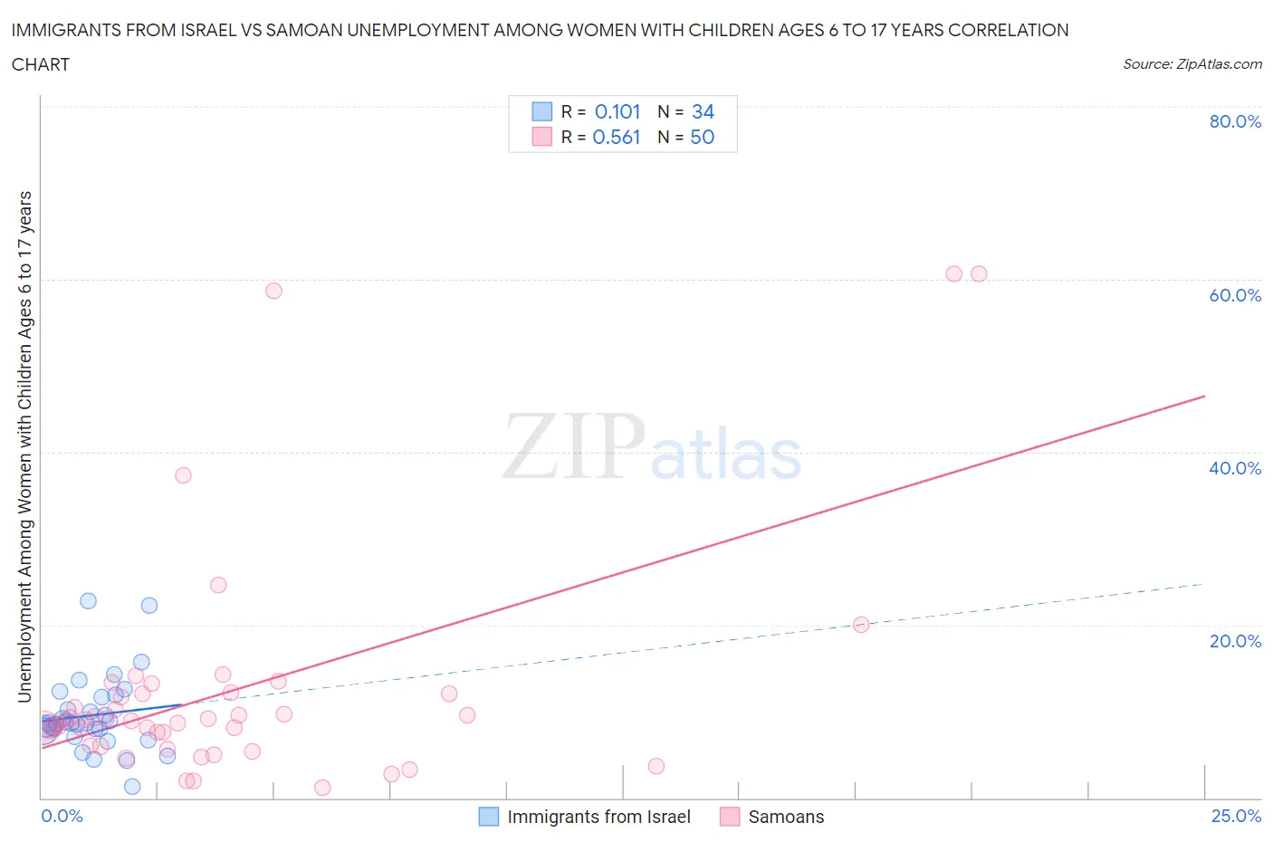 Immigrants from Israel vs Samoan Unemployment Among Women with Children Ages 6 to 17 years
