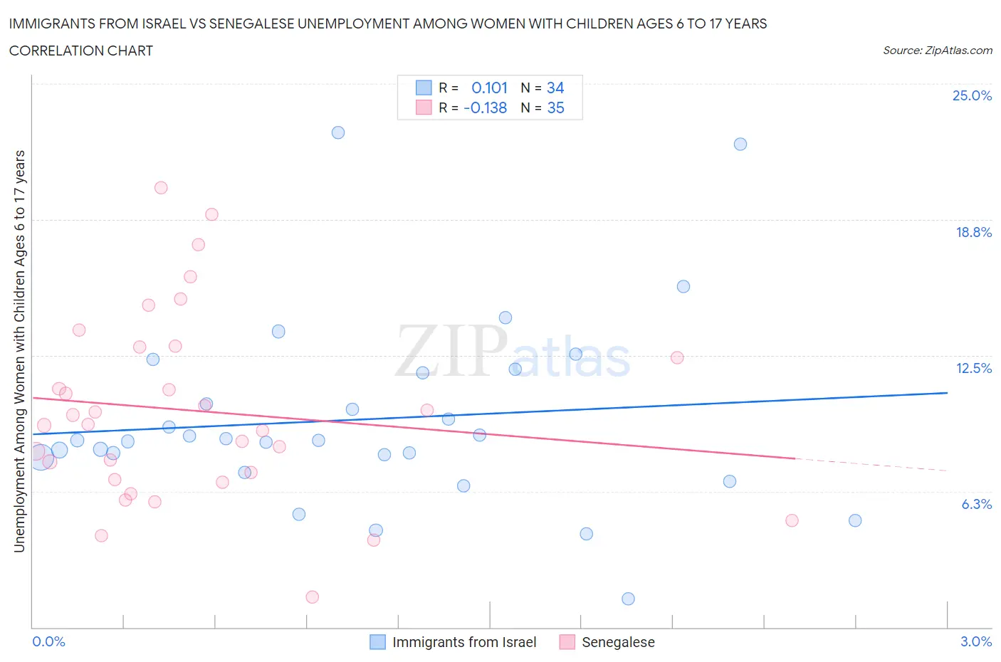 Immigrants from Israel vs Senegalese Unemployment Among Women with Children Ages 6 to 17 years