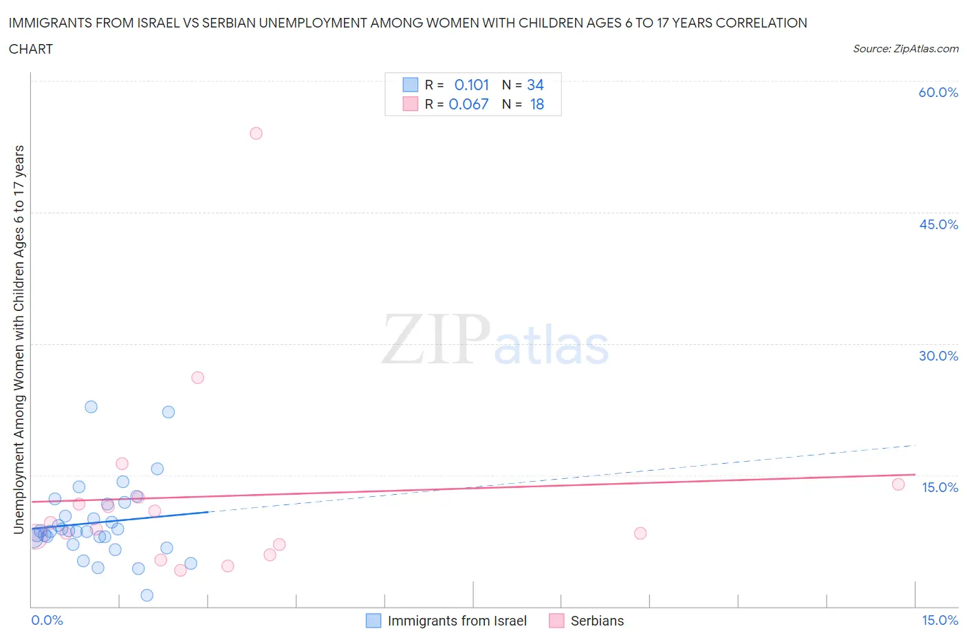 Immigrants from Israel vs Serbian Unemployment Among Women with Children Ages 6 to 17 years