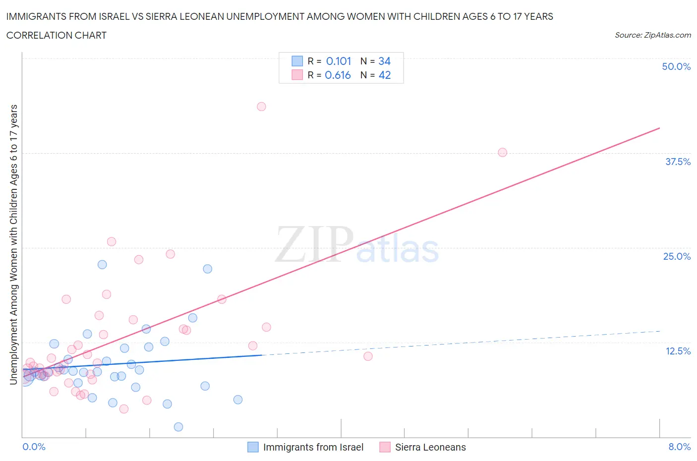 Immigrants from Israel vs Sierra Leonean Unemployment Among Women with Children Ages 6 to 17 years