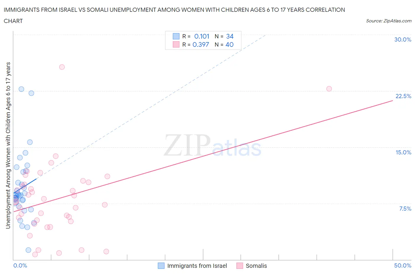 Immigrants from Israel vs Somali Unemployment Among Women with Children Ages 6 to 17 years