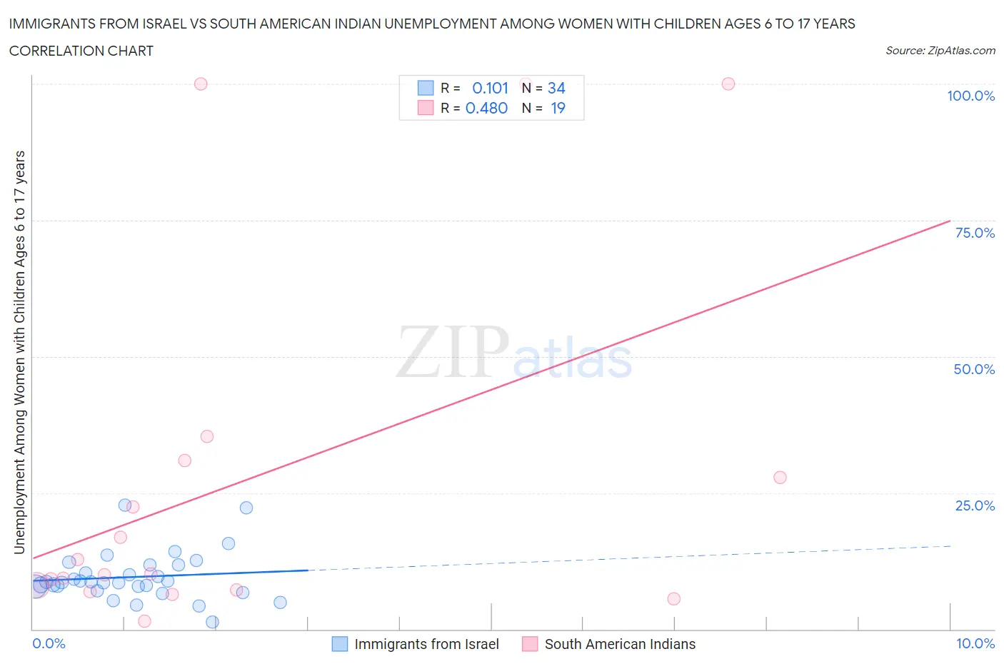 Immigrants from Israel vs South American Indian Unemployment Among Women with Children Ages 6 to 17 years