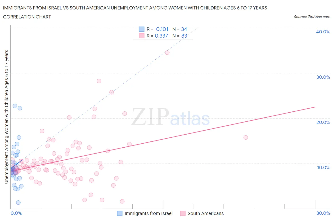 Immigrants from Israel vs South American Unemployment Among Women with Children Ages 6 to 17 years