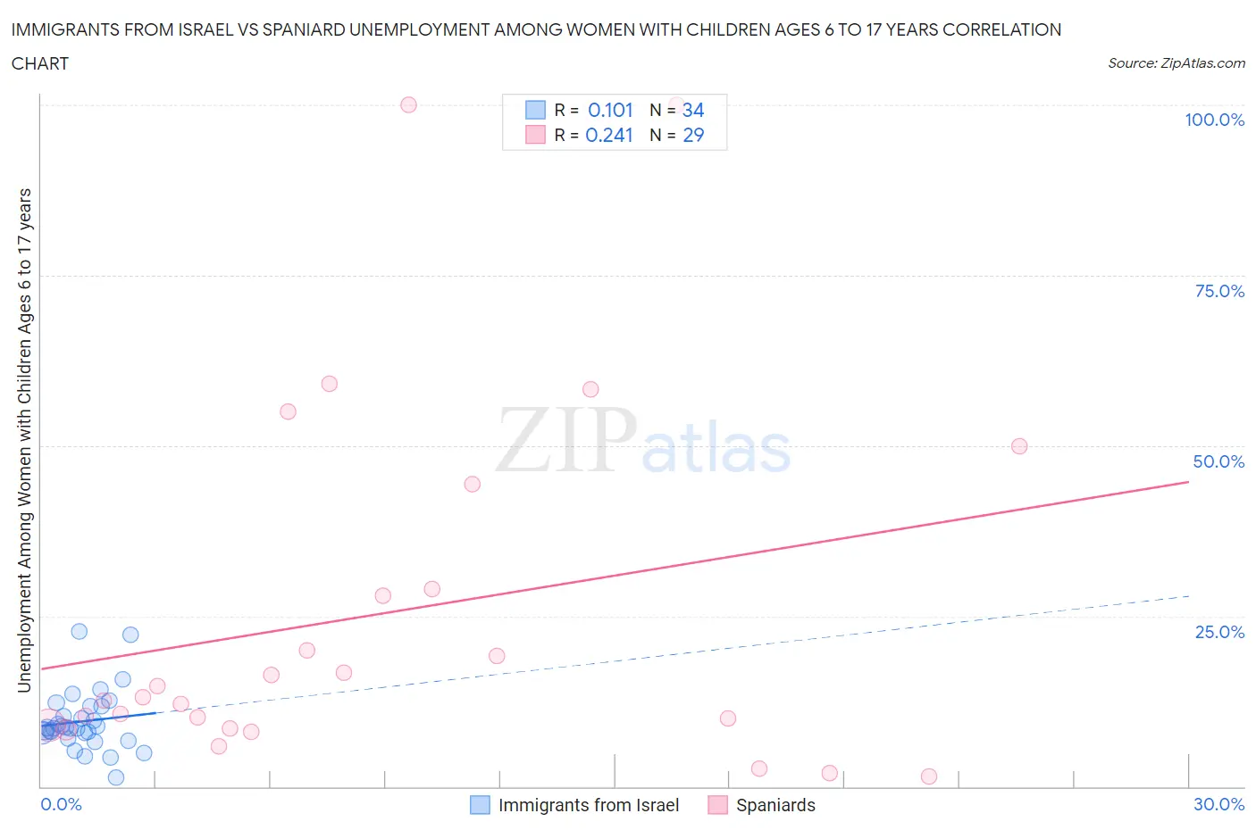 Immigrants from Israel vs Spaniard Unemployment Among Women with Children Ages 6 to 17 years