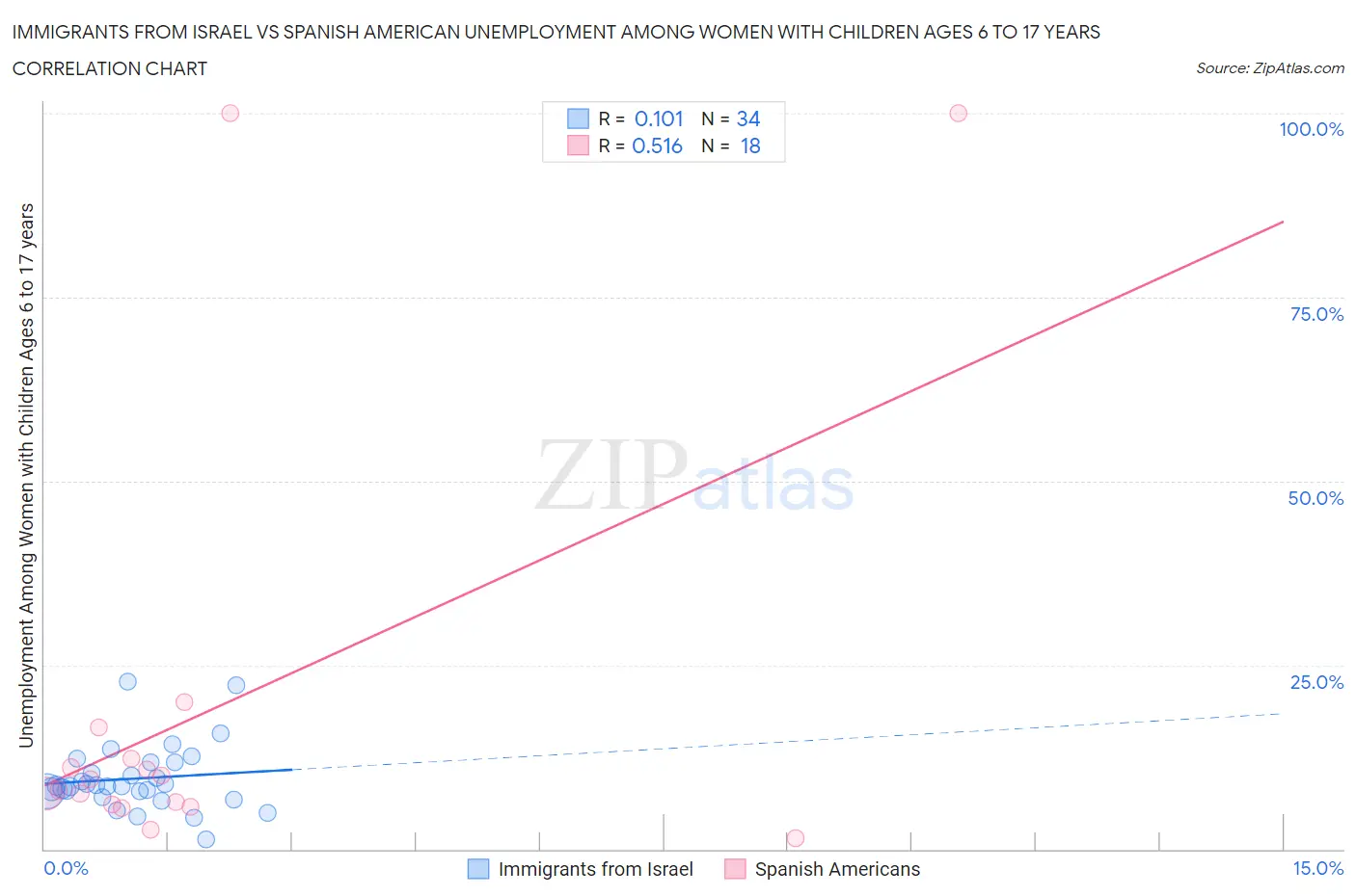 Immigrants from Israel vs Spanish American Unemployment Among Women with Children Ages 6 to 17 years