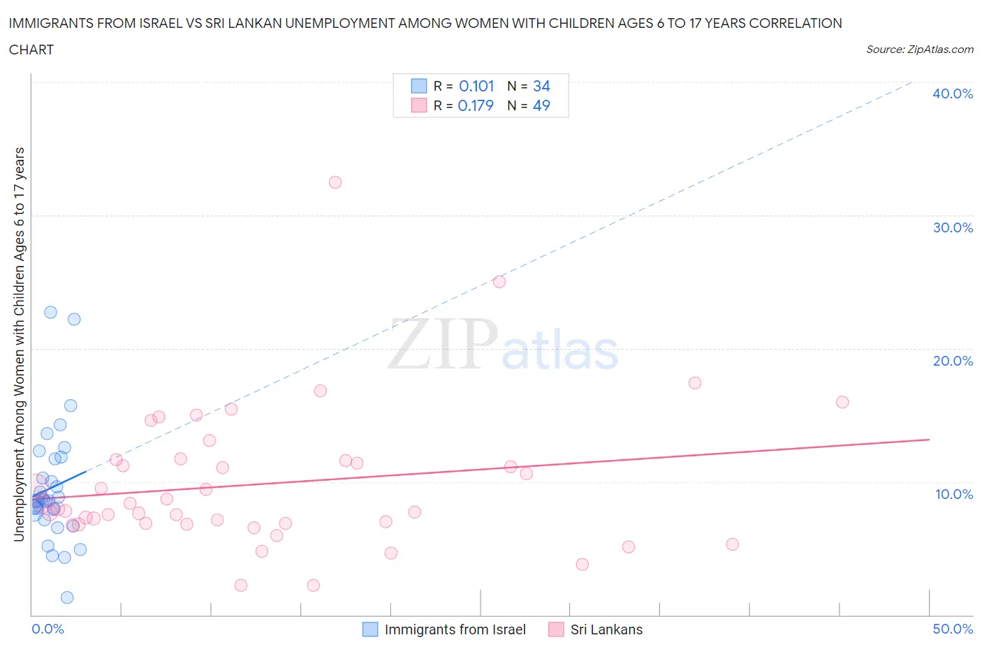 Immigrants from Israel vs Sri Lankan Unemployment Among Women with Children Ages 6 to 17 years
