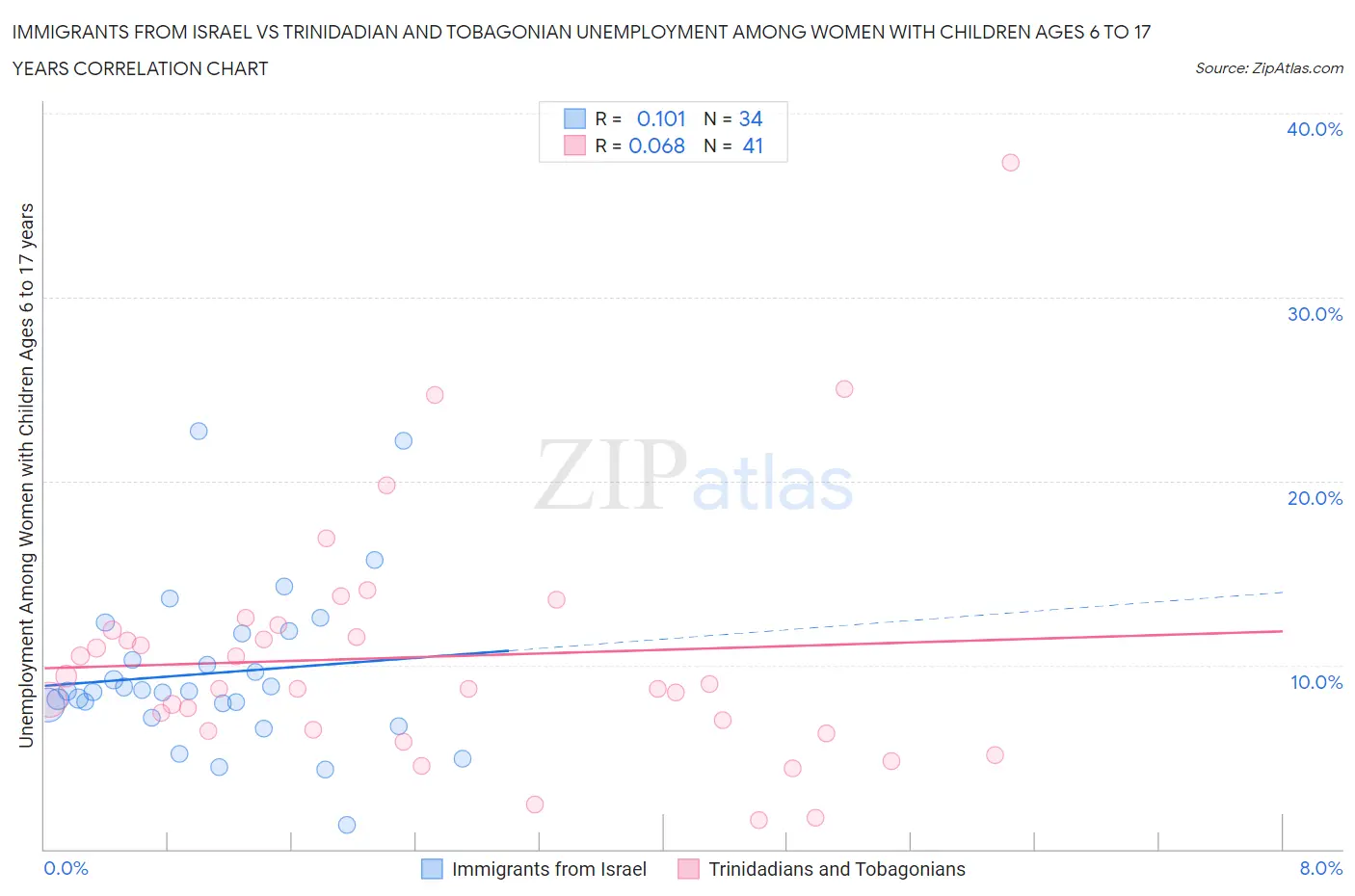 Immigrants from Israel vs Trinidadian and Tobagonian Unemployment Among Women with Children Ages 6 to 17 years