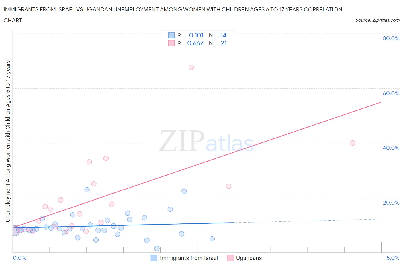 Immigrants from Israel vs Ugandan Unemployment Among Women with Children Ages 6 to 17 years