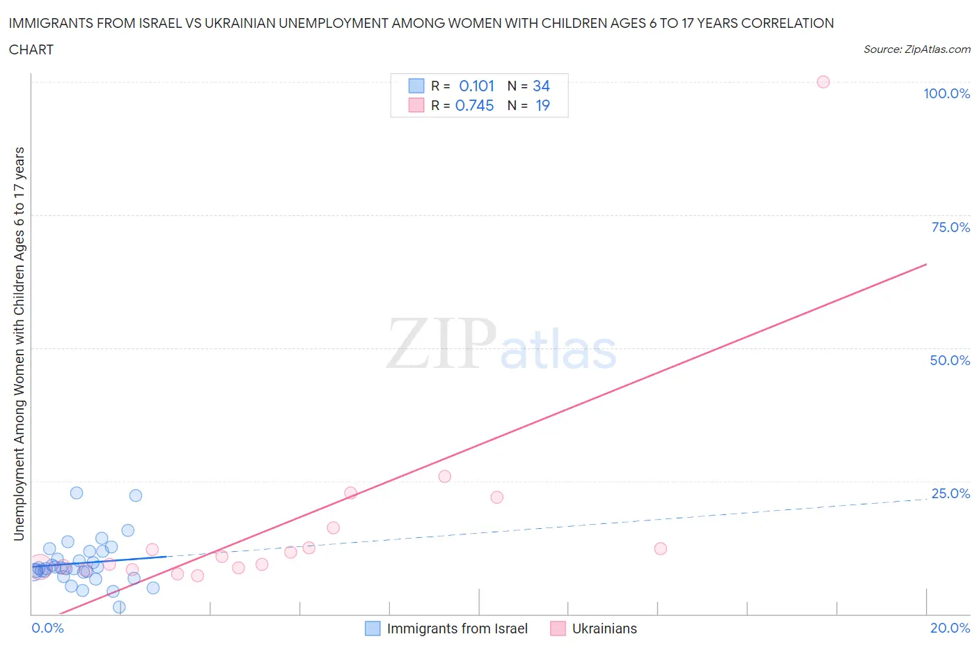Immigrants from Israel vs Ukrainian Unemployment Among Women with Children Ages 6 to 17 years