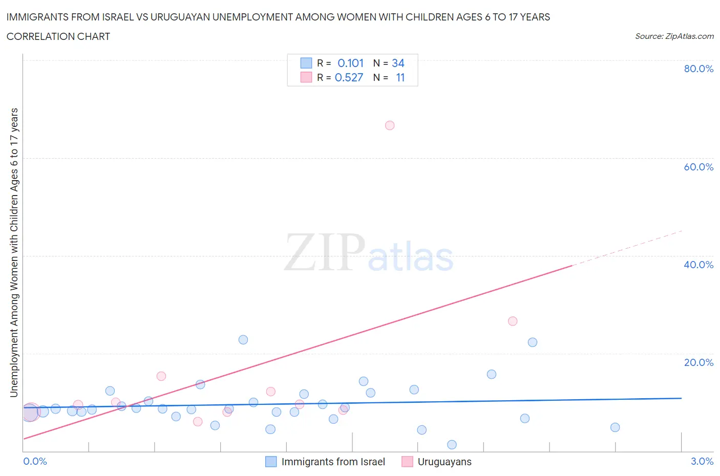 Immigrants from Israel vs Uruguayan Unemployment Among Women with Children Ages 6 to 17 years